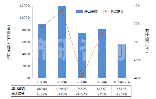 2011-2015年9月中國熱交換裝置(HS84195000)進(jìn)口總額及增速統(tǒng)計(jì)